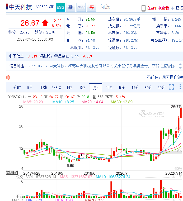 一飞冲天！中天科技市值创新高快速从800亿突破900亿大关